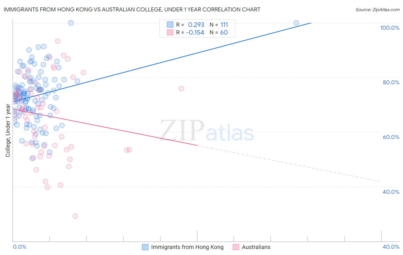 Immigrants from Hong Kong vs Australian College, Under 1 year