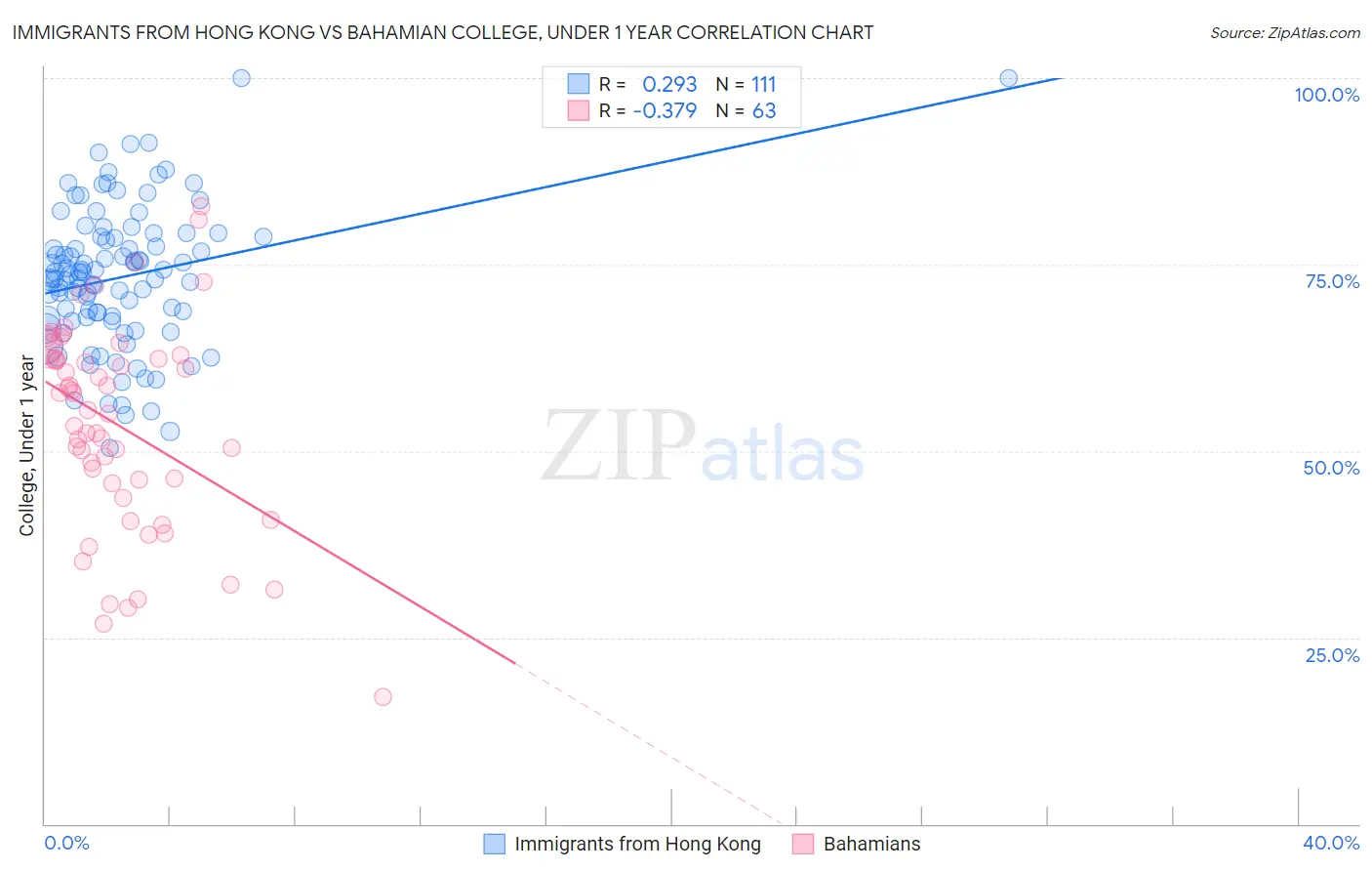 Immigrants from Hong Kong vs Bahamian College, Under 1 year