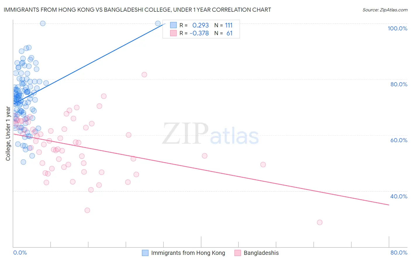 Immigrants from Hong Kong vs Bangladeshi College, Under 1 year