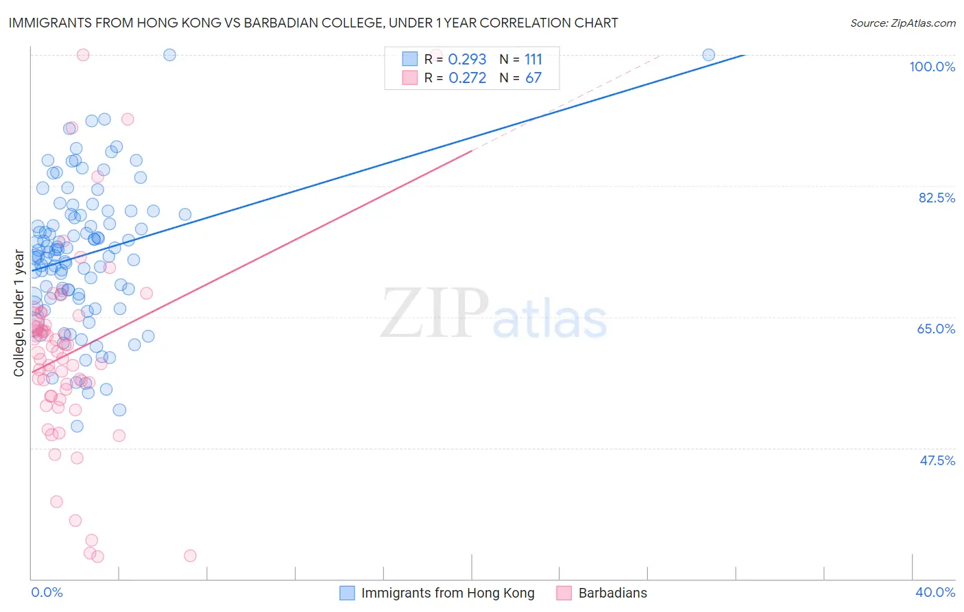 Immigrants from Hong Kong vs Barbadian College, Under 1 year