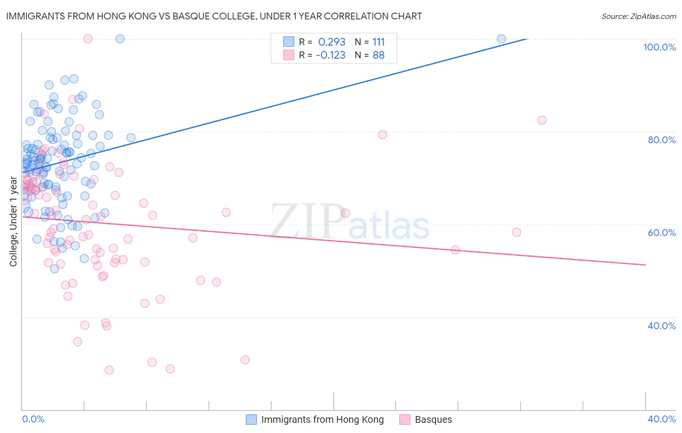 Immigrants from Hong Kong vs Basque College, Under 1 year