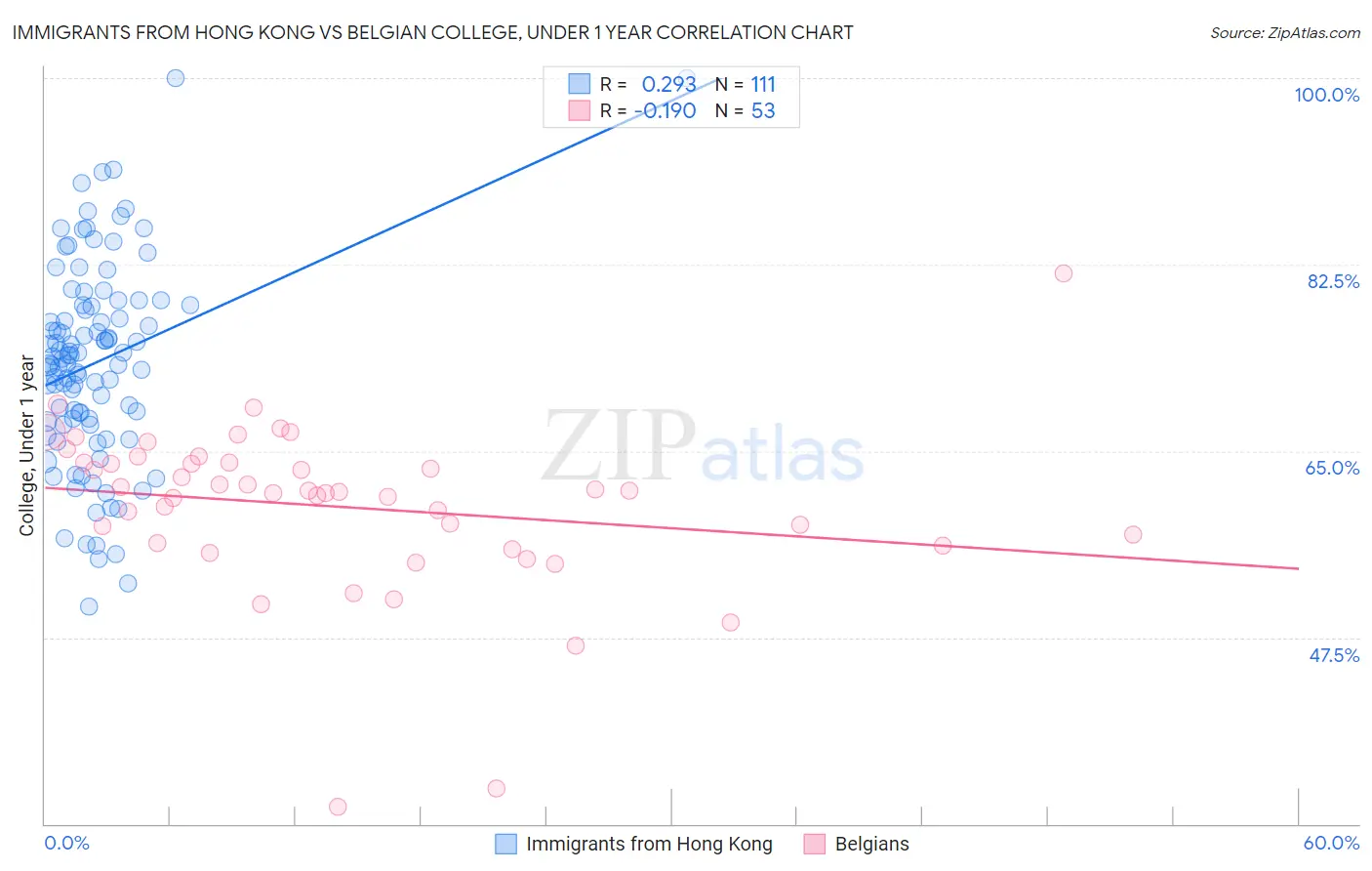 Immigrants from Hong Kong vs Belgian College, Under 1 year