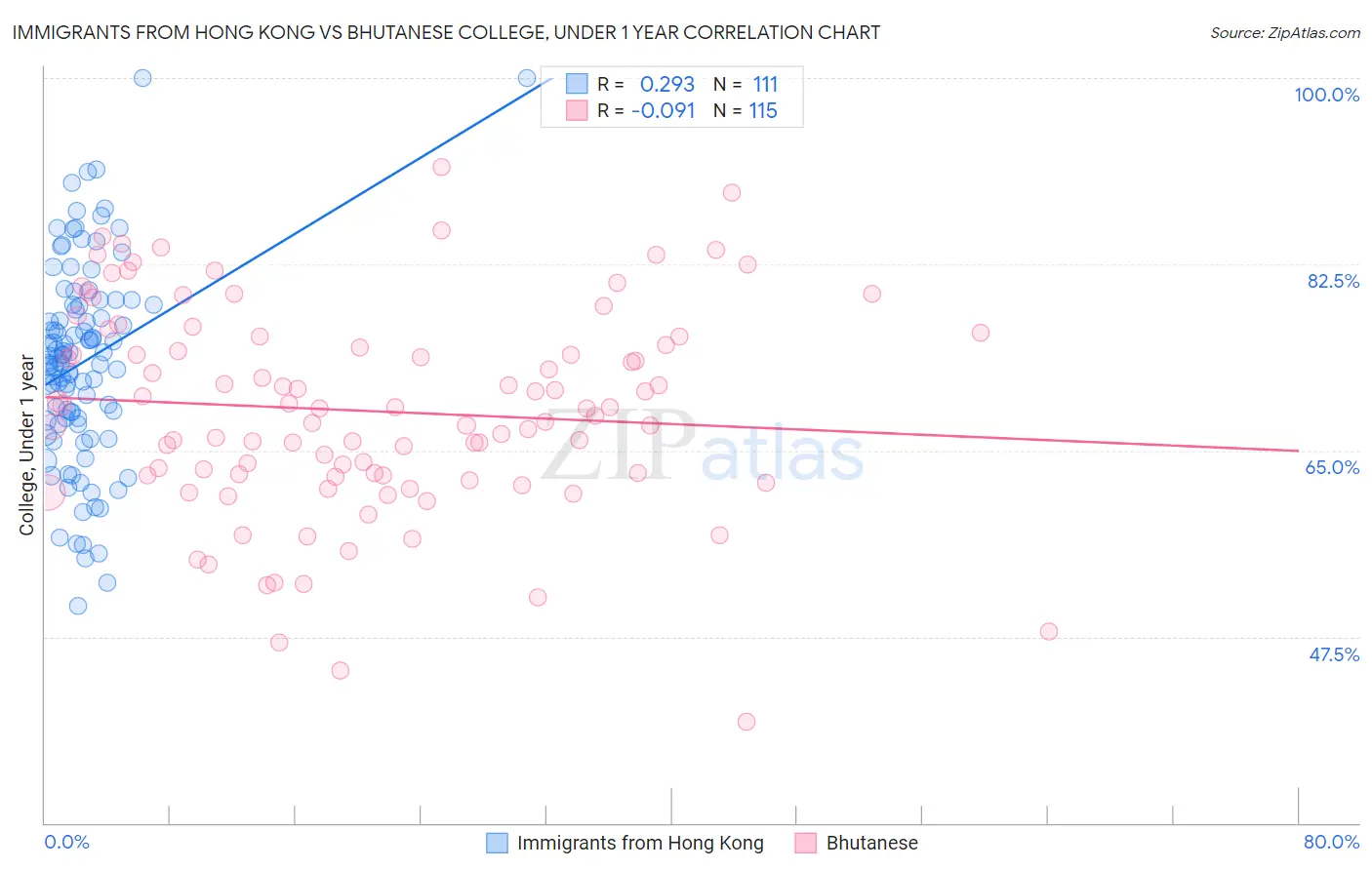 Immigrants from Hong Kong vs Bhutanese College, Under 1 year