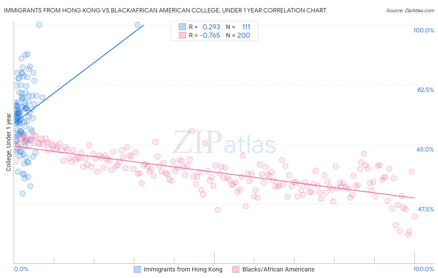 Immigrants from Hong Kong vs Black/African American College, Under 1 year