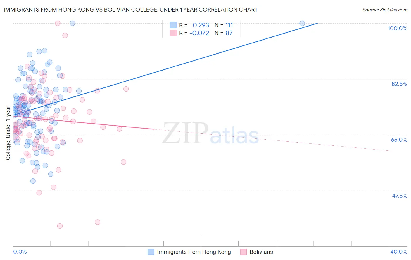 Immigrants from Hong Kong vs Bolivian College, Under 1 year