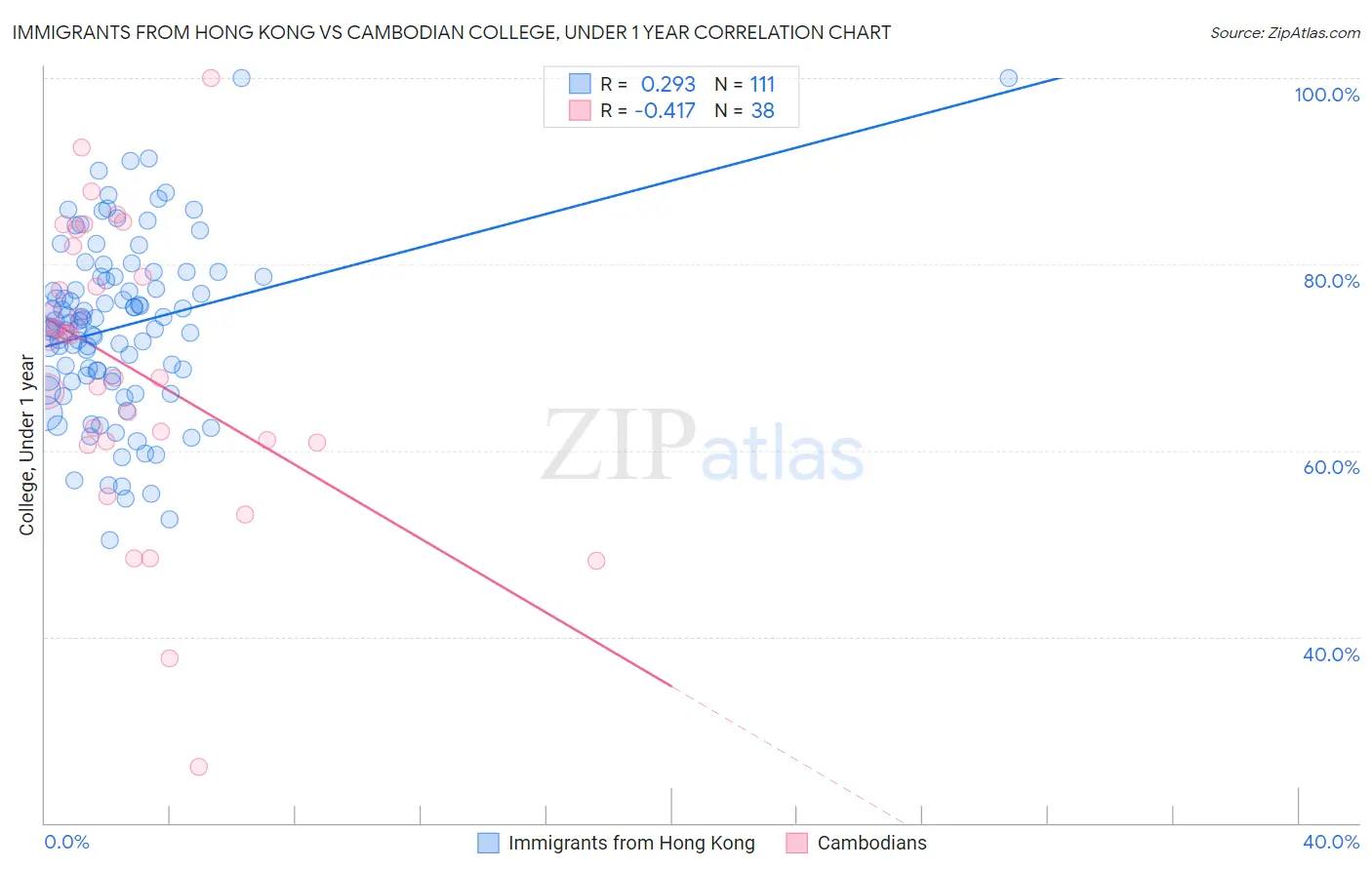 Immigrants from Hong Kong vs Cambodian College, Under 1 year