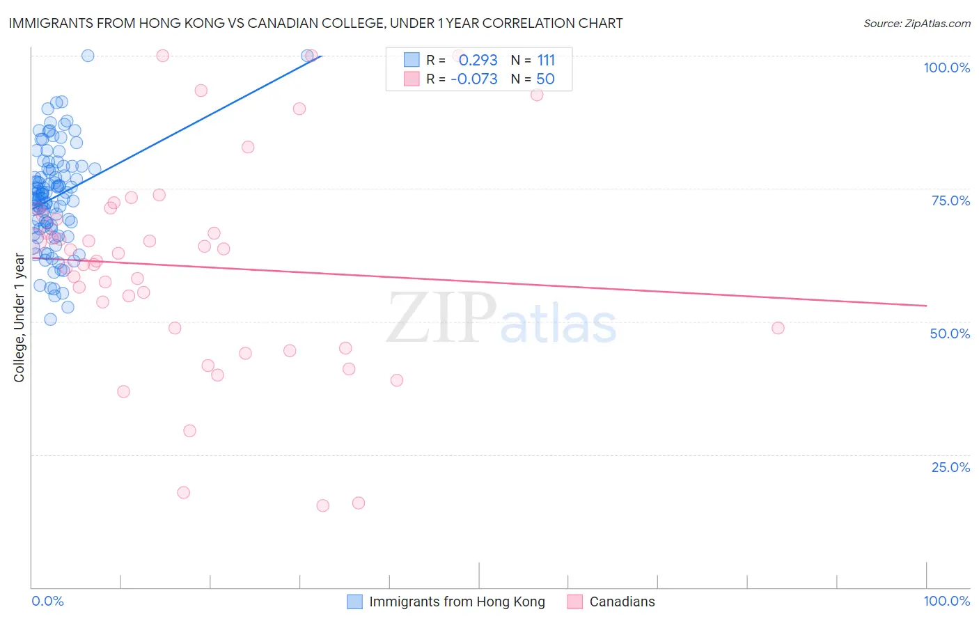 Immigrants from Hong Kong vs Canadian College, Under 1 year