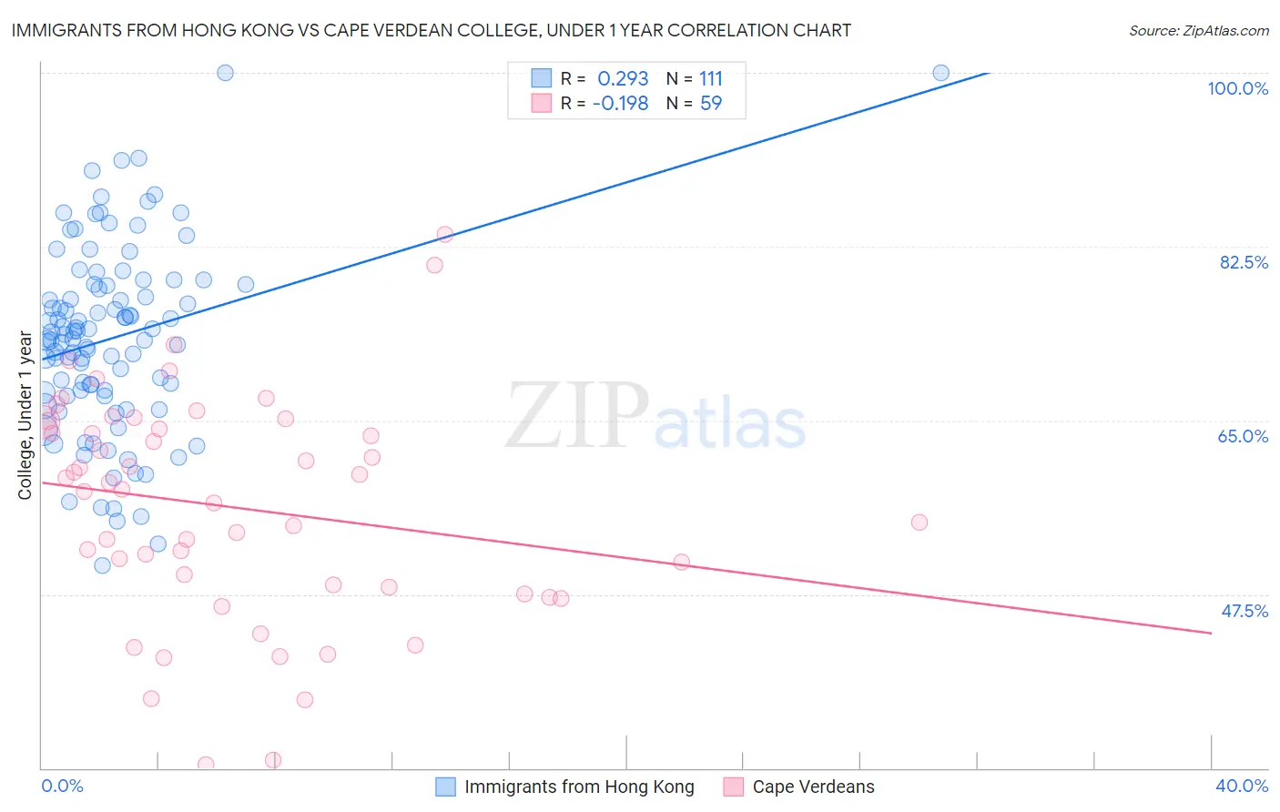 Immigrants from Hong Kong vs Cape Verdean College, Under 1 year