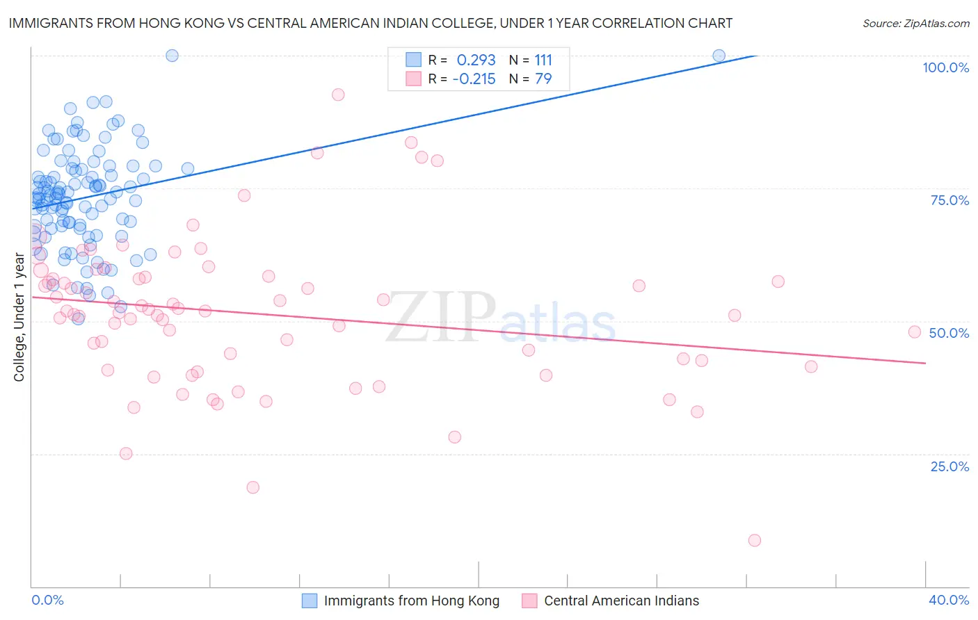 Immigrants from Hong Kong vs Central American Indian College, Under 1 year