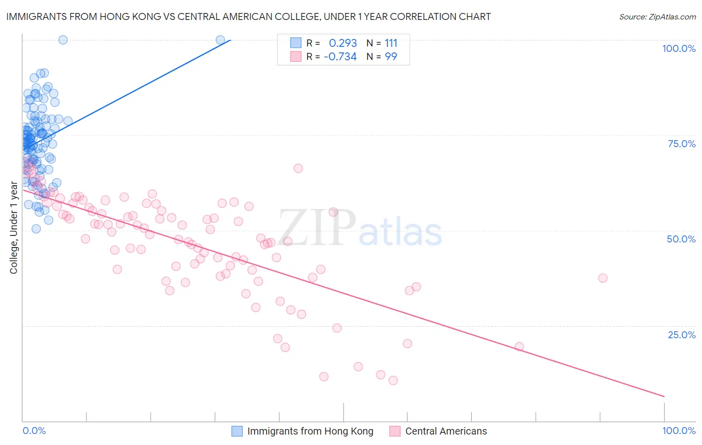 Immigrants from Hong Kong vs Central American College, Under 1 year