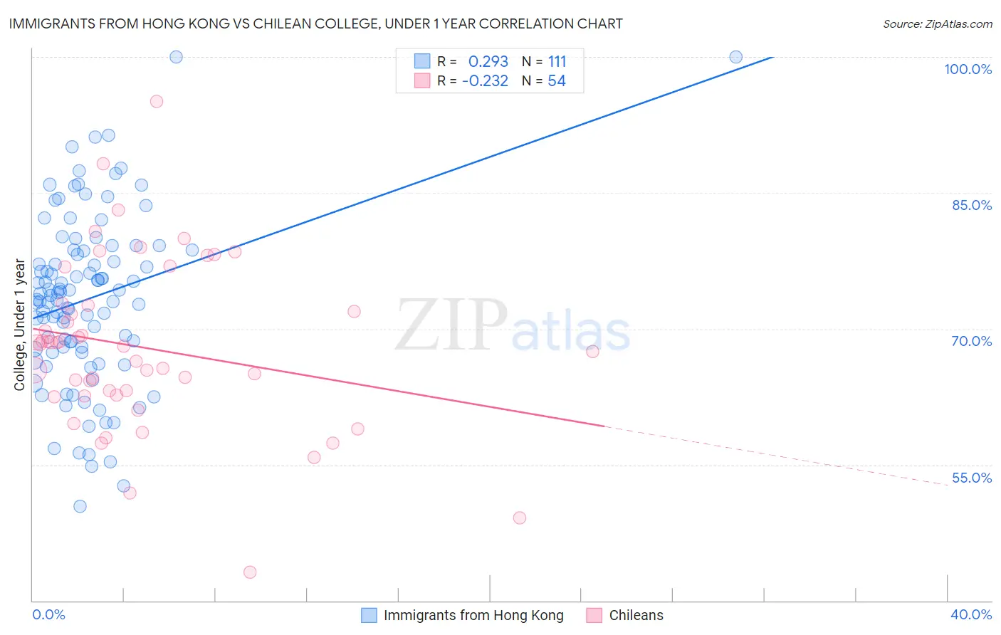 Immigrants from Hong Kong vs Chilean College, Under 1 year
