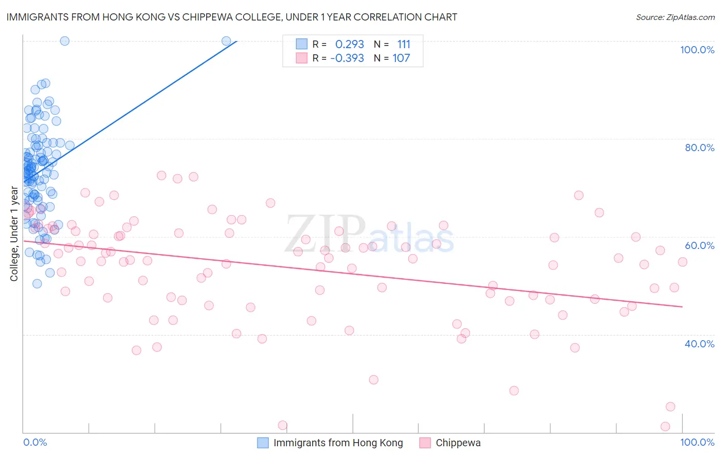 Immigrants from Hong Kong vs Chippewa College, Under 1 year