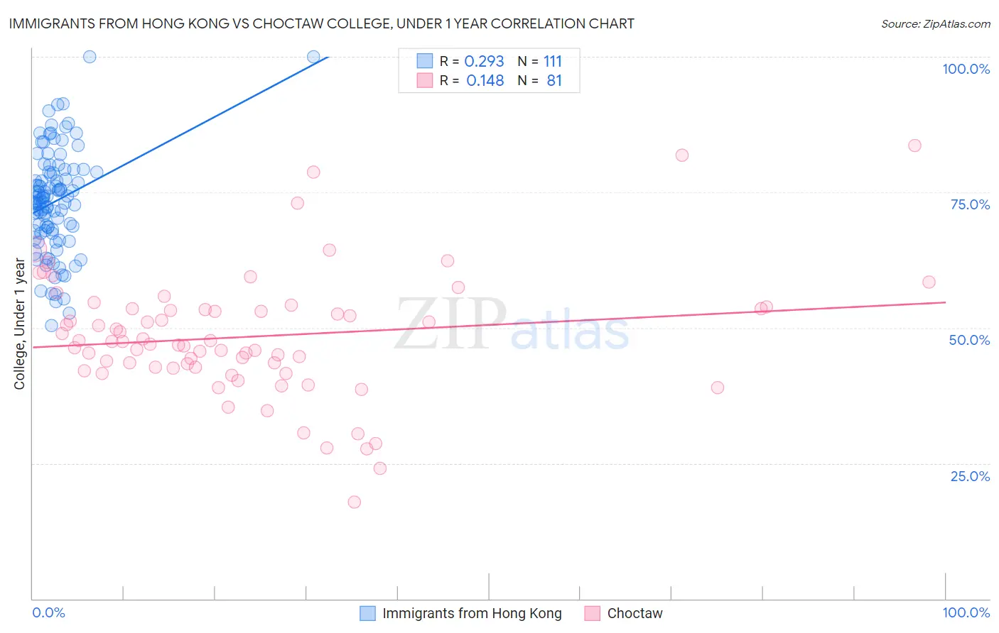 Immigrants from Hong Kong vs Choctaw College, Under 1 year