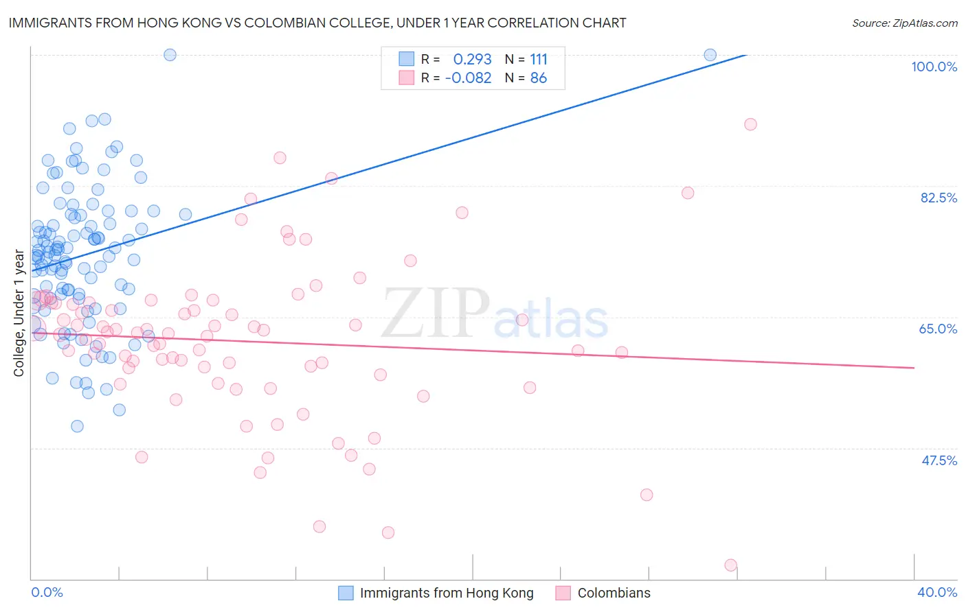 Immigrants from Hong Kong vs Colombian College, Under 1 year