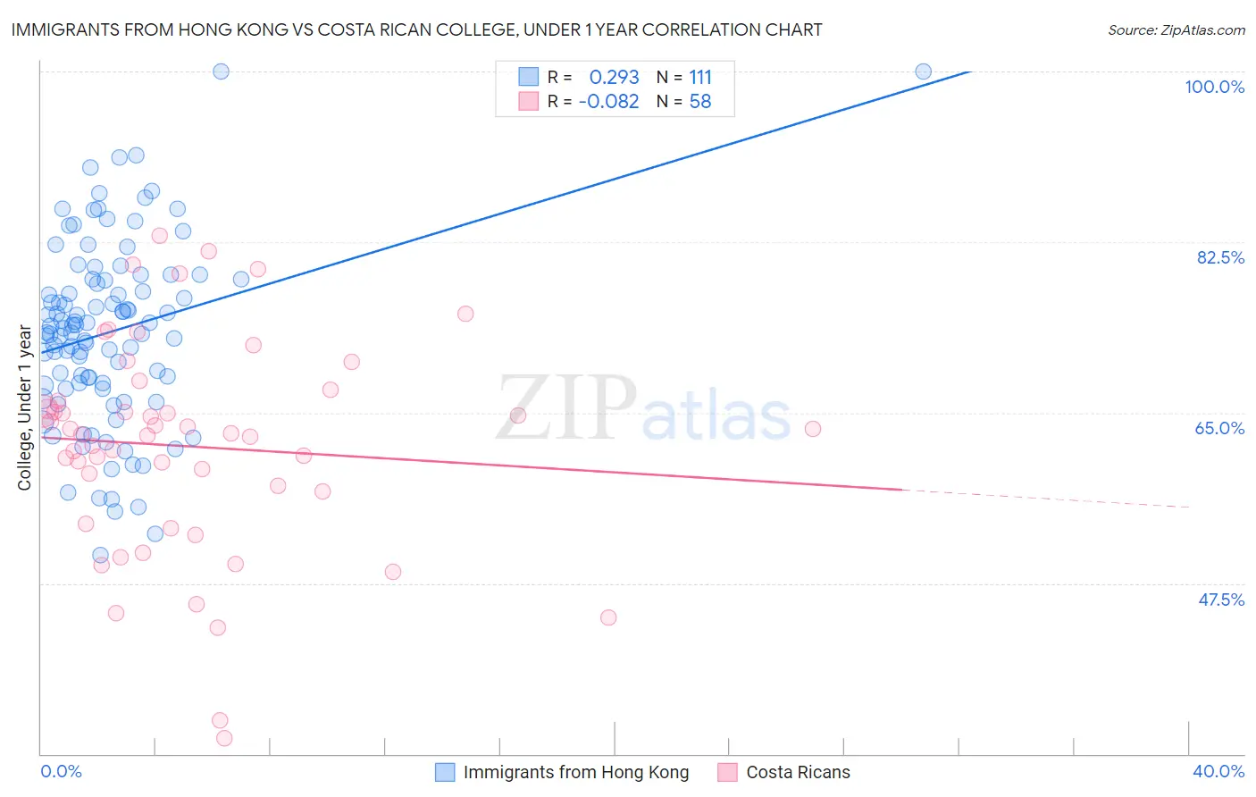 Immigrants from Hong Kong vs Costa Rican College, Under 1 year