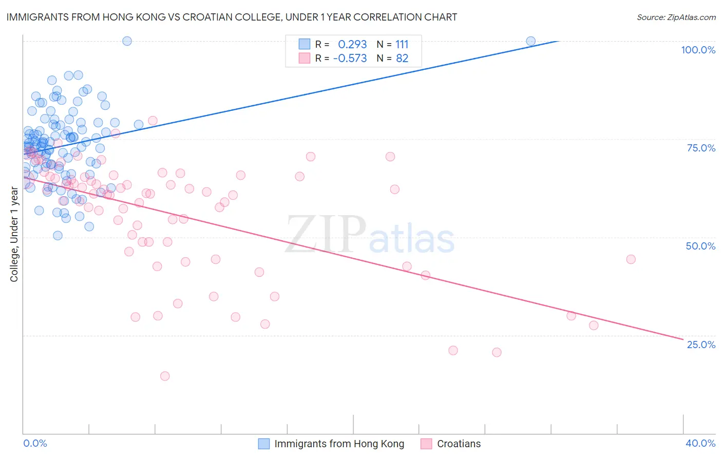 Immigrants from Hong Kong vs Croatian College, Under 1 year