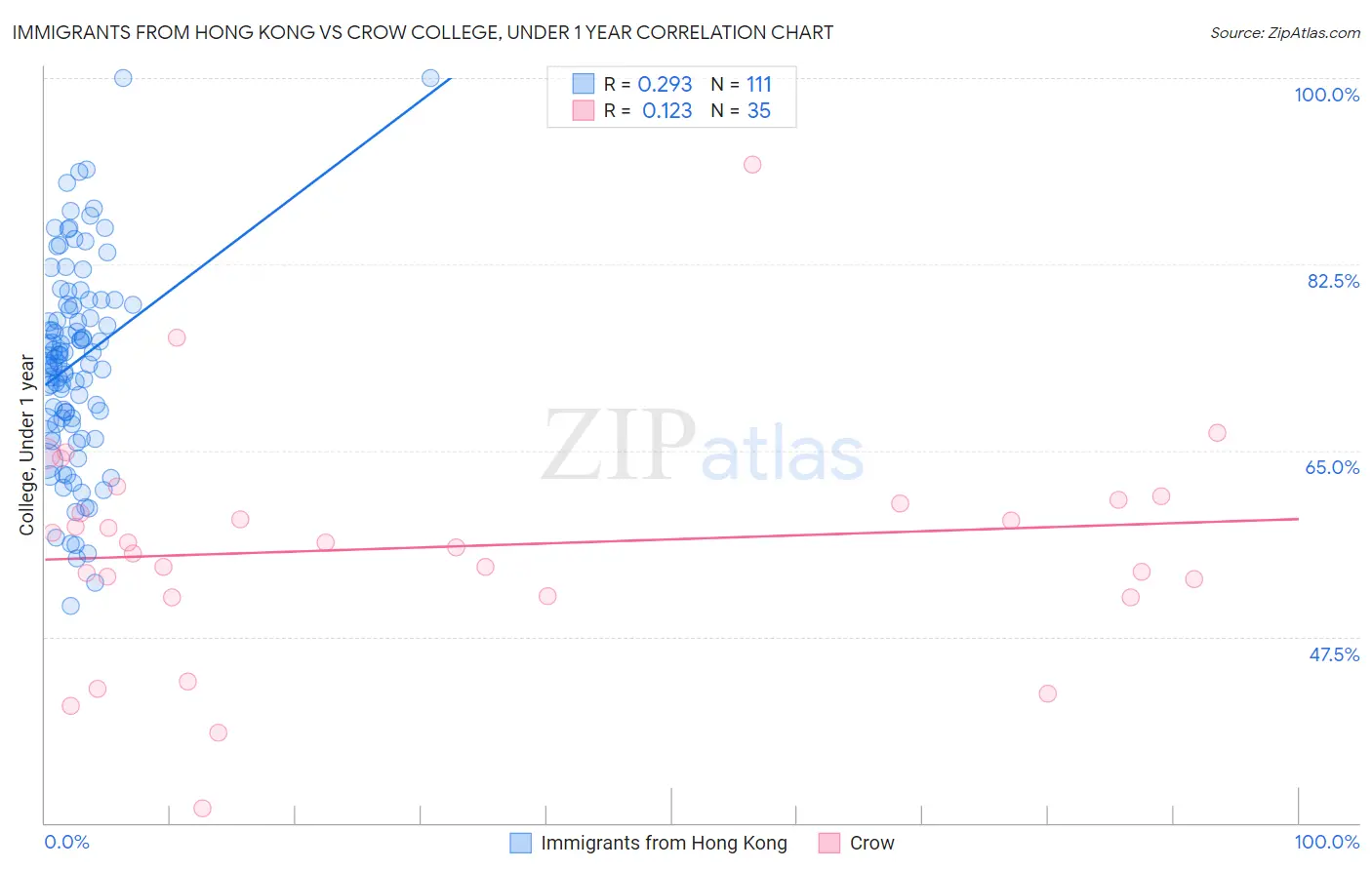 Immigrants from Hong Kong vs Crow College, Under 1 year