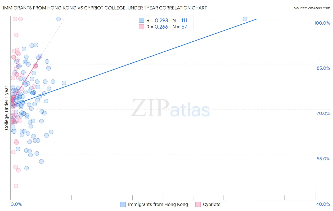 Immigrants from Hong Kong vs Cypriot College, Under 1 year