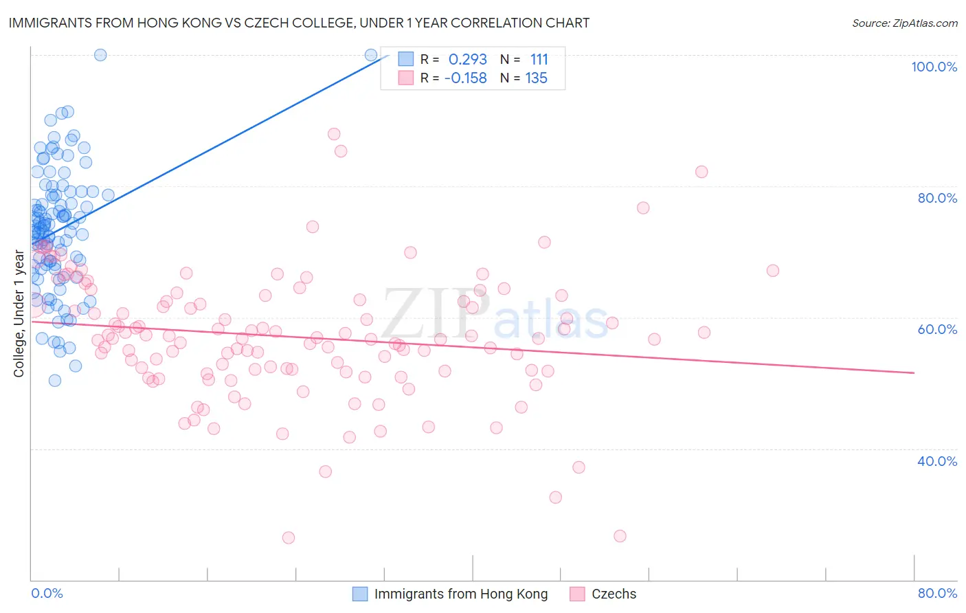 Immigrants from Hong Kong vs Czech College, Under 1 year
