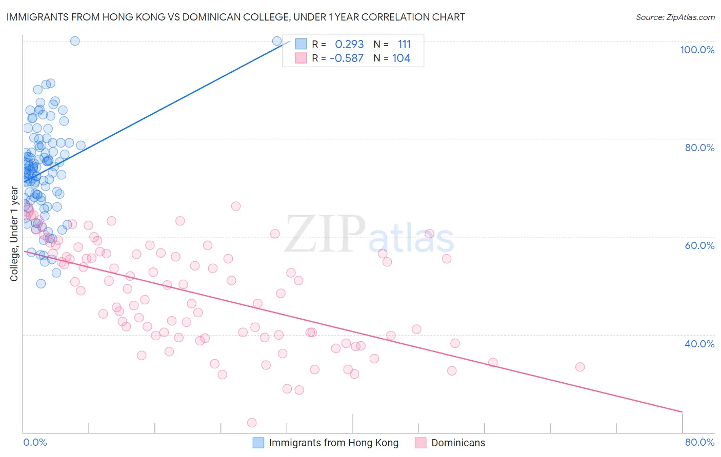 Immigrants from Hong Kong vs Dominican College, Under 1 year