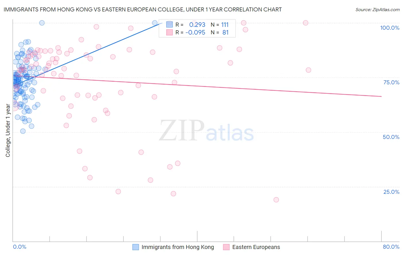 Immigrants from Hong Kong vs Eastern European College, Under 1 year