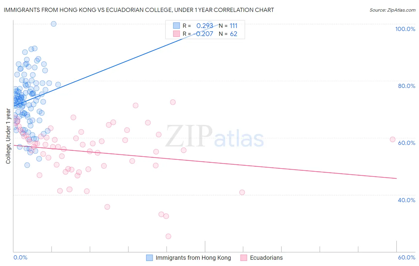 Immigrants from Hong Kong vs Ecuadorian College, Under 1 year
