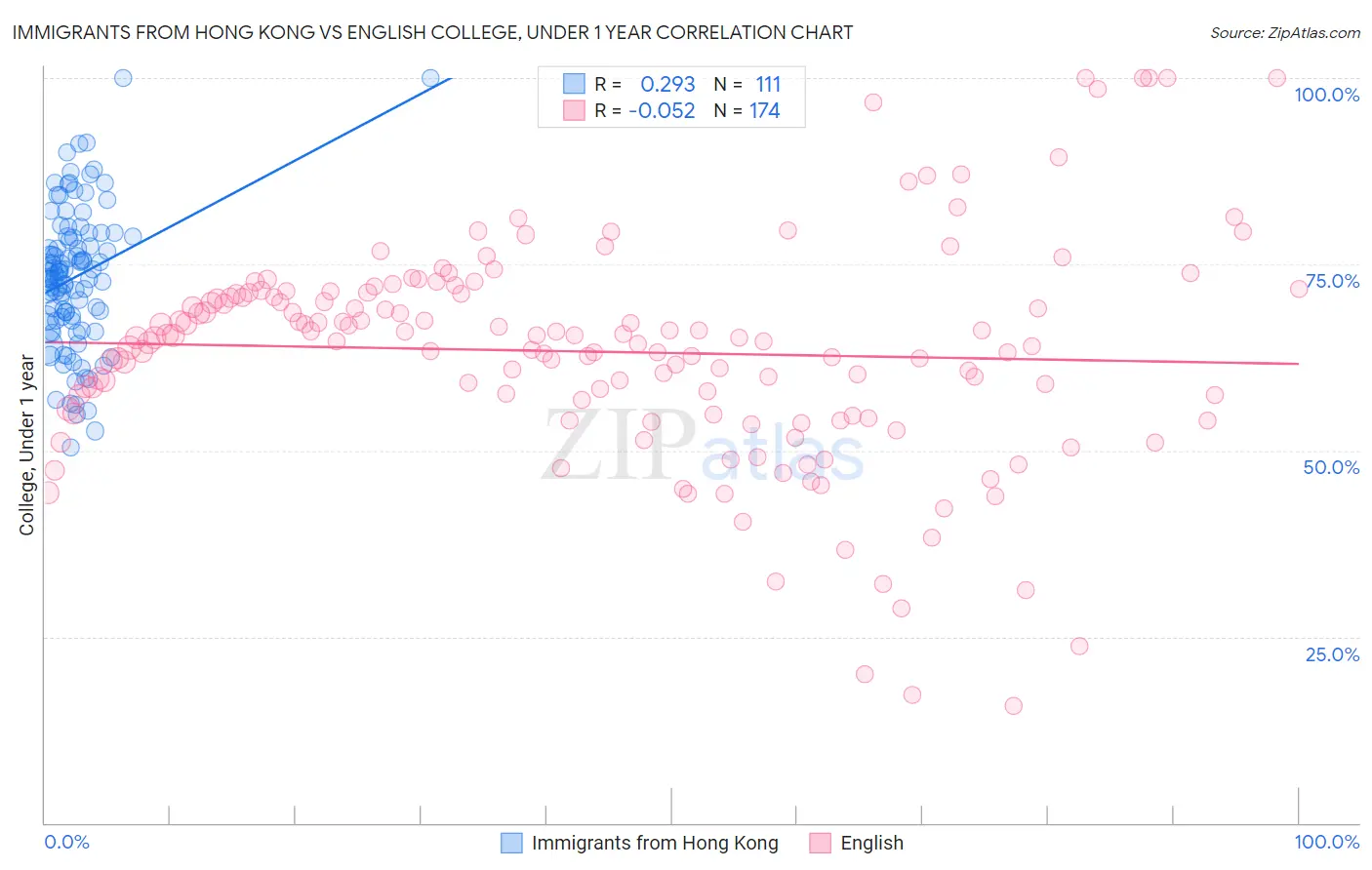 Immigrants from Hong Kong vs English College, Under 1 year