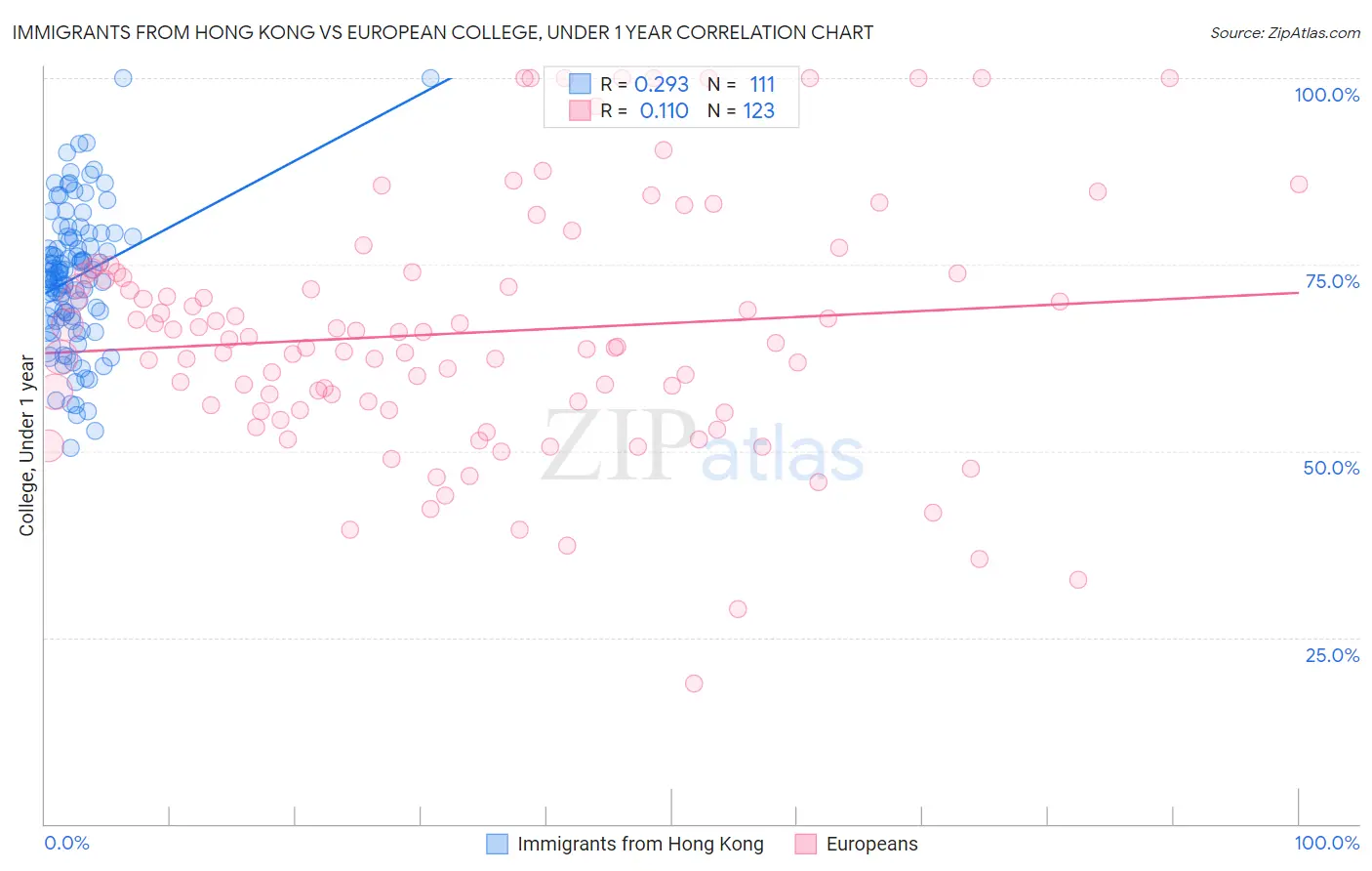 Immigrants from Hong Kong vs European College, Under 1 year