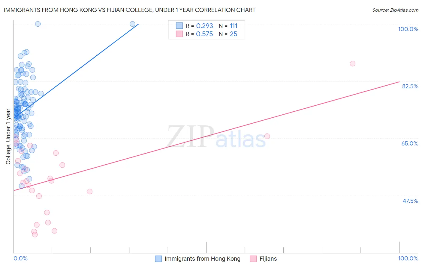 Immigrants from Hong Kong vs Fijian College, Under 1 year