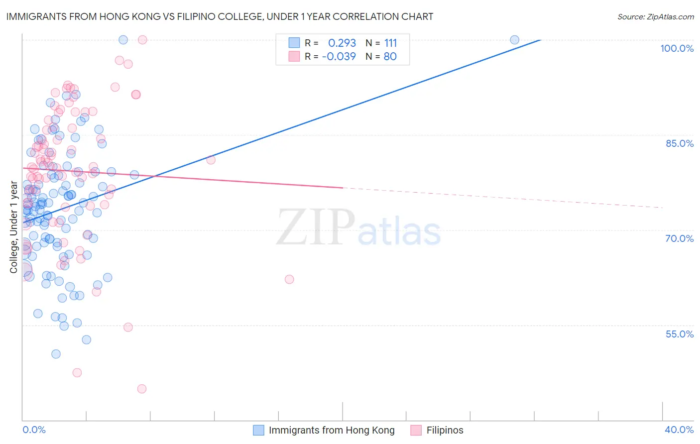 Immigrants from Hong Kong vs Filipino College, Under 1 year