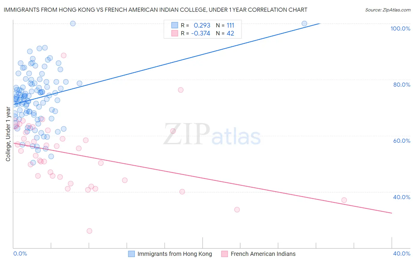 Immigrants from Hong Kong vs French American Indian College, Under 1 year