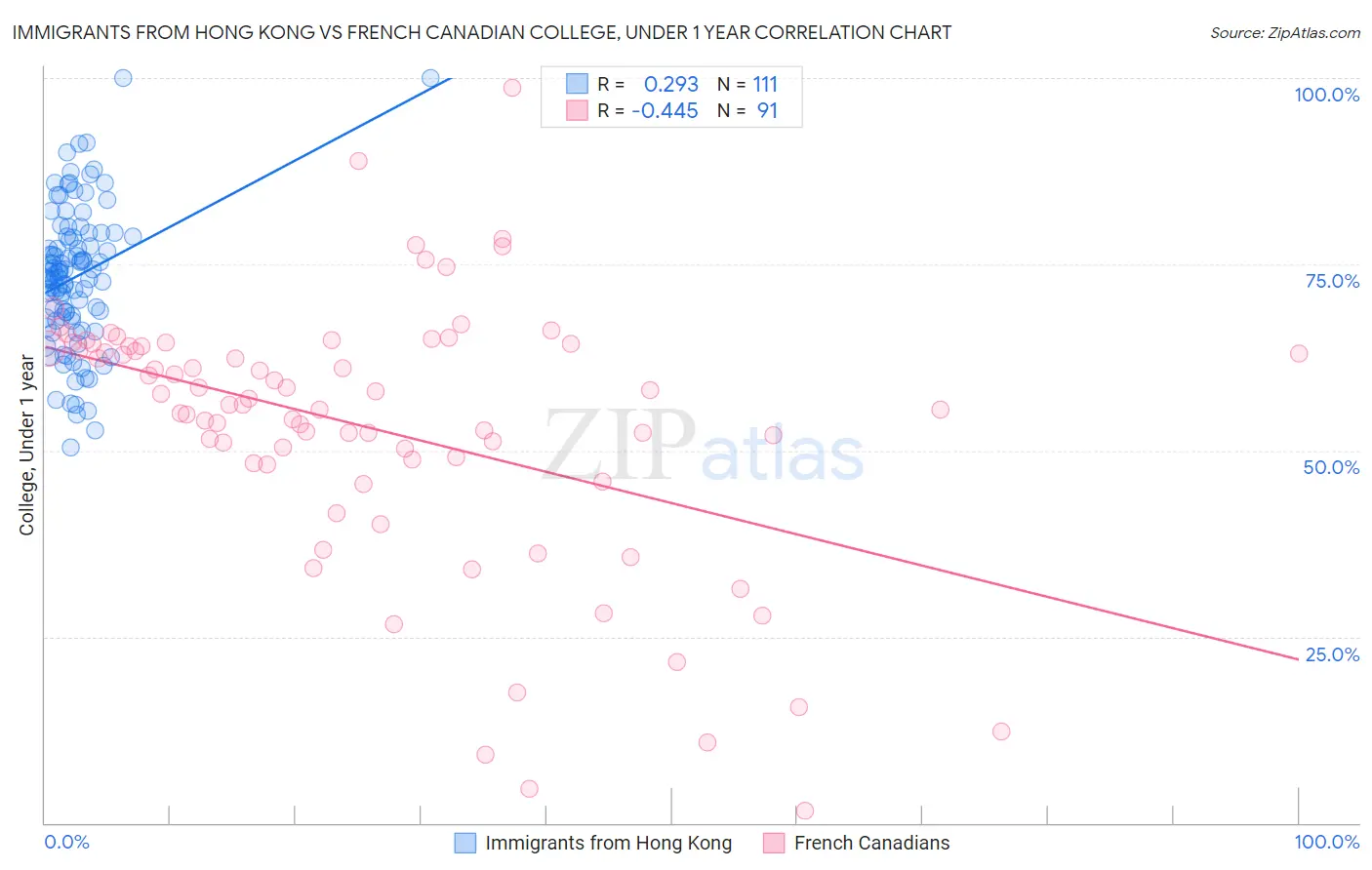 Immigrants from Hong Kong vs French Canadian College, Under 1 year