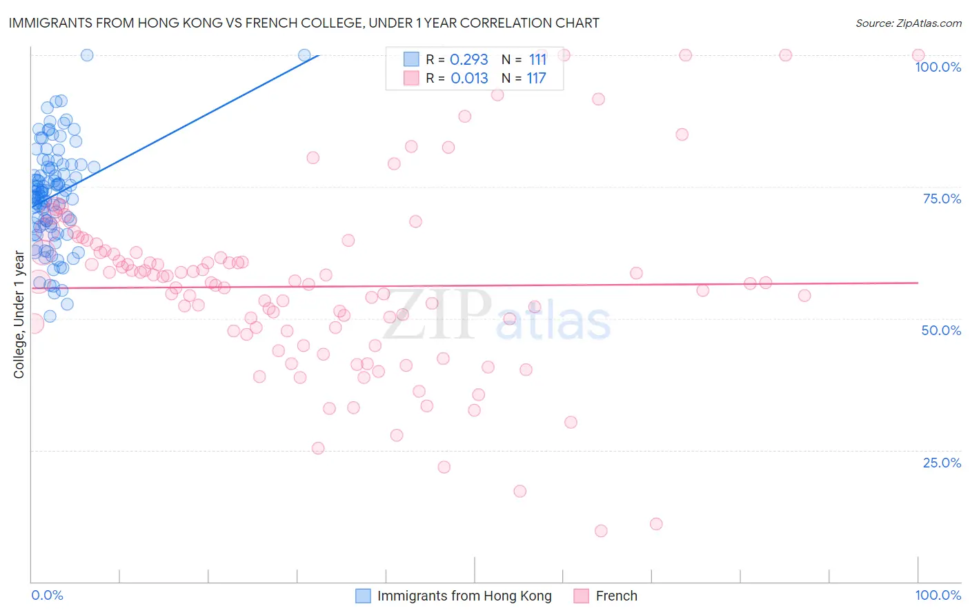 Immigrants from Hong Kong vs French College, Under 1 year