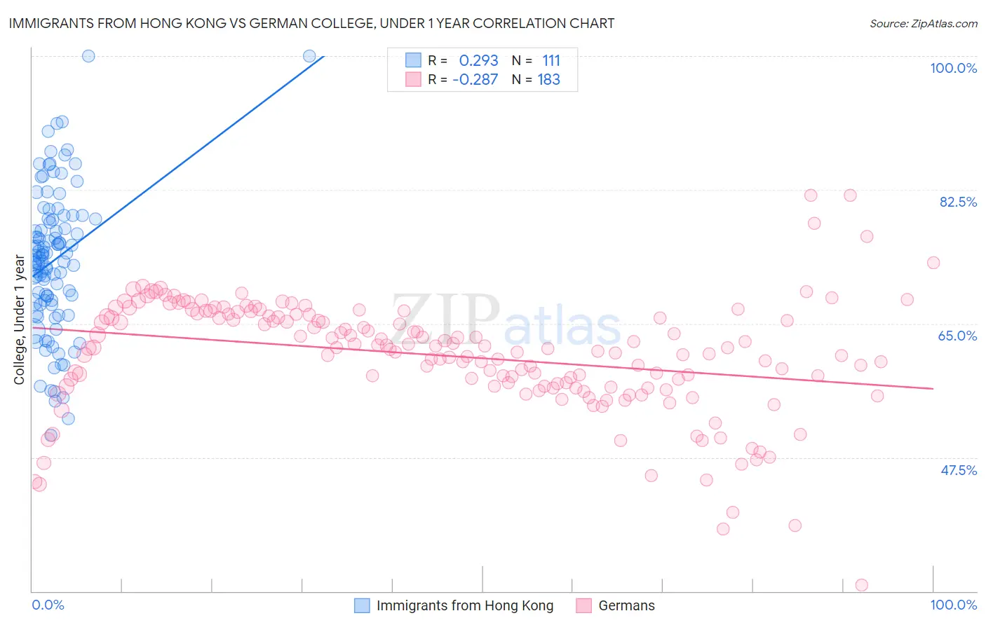 Immigrants from Hong Kong vs German College, Under 1 year