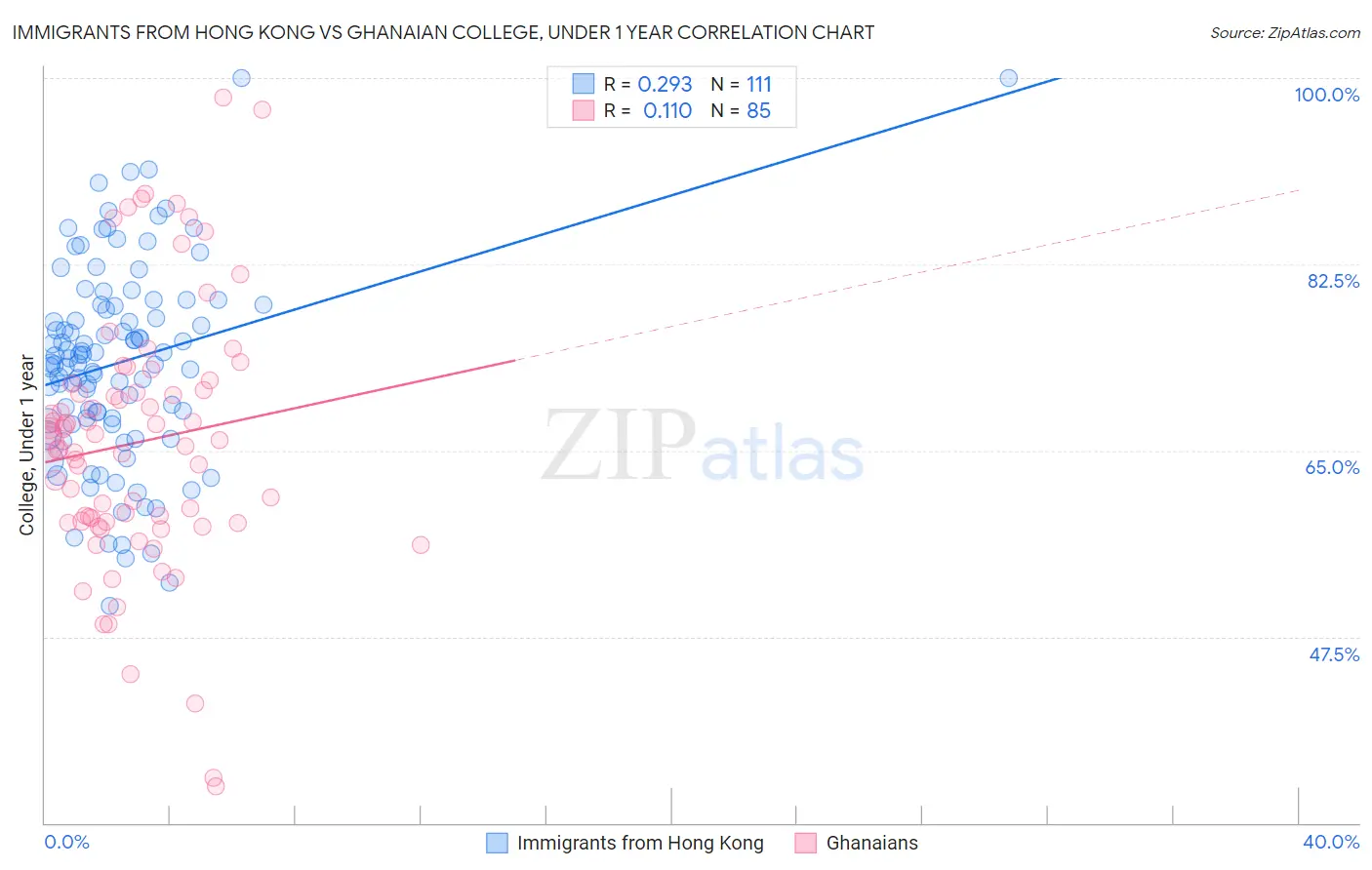 Immigrants from Hong Kong vs Ghanaian College, Under 1 year
