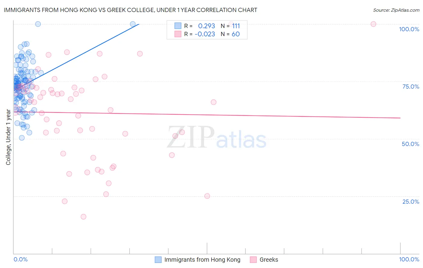 Immigrants from Hong Kong vs Greek College, Under 1 year