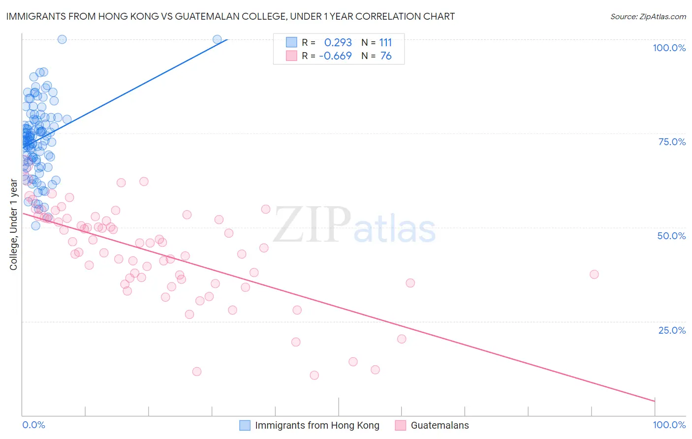 Immigrants from Hong Kong vs Guatemalan College, Under 1 year