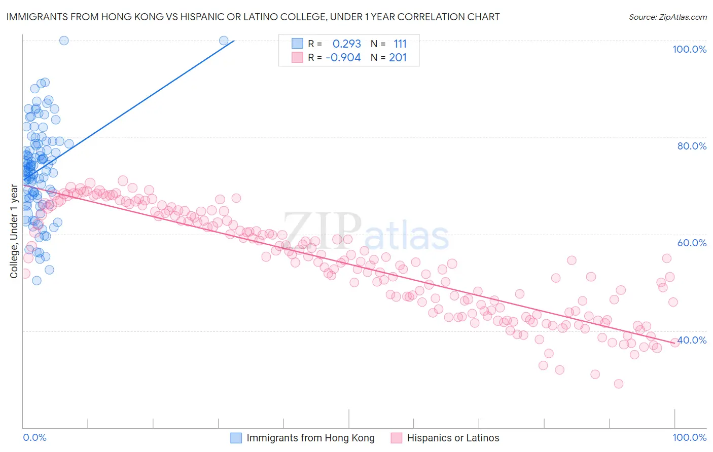 Immigrants from Hong Kong vs Hispanic or Latino College, Under 1 year