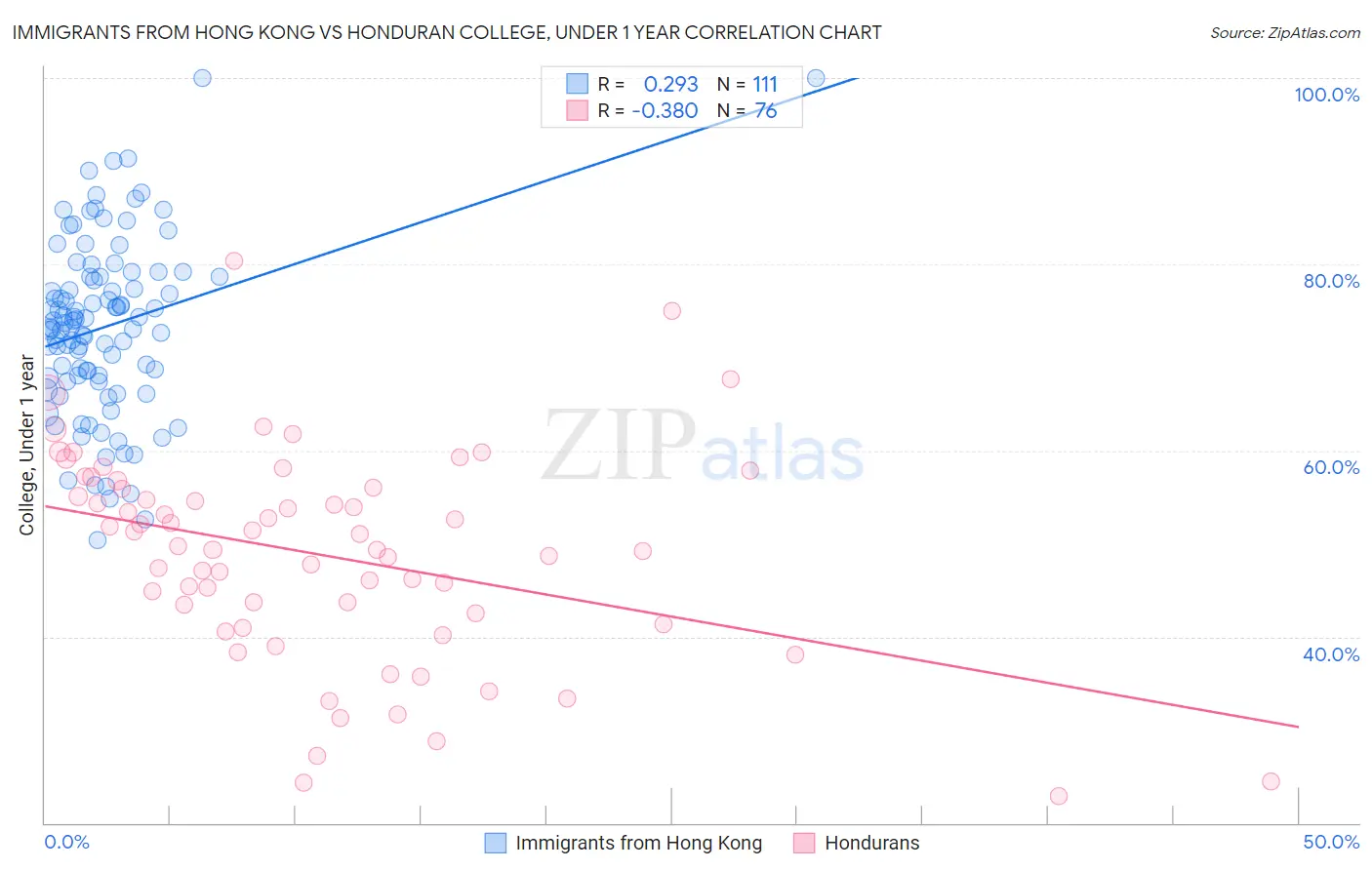 Immigrants from Hong Kong vs Honduran College, Under 1 year