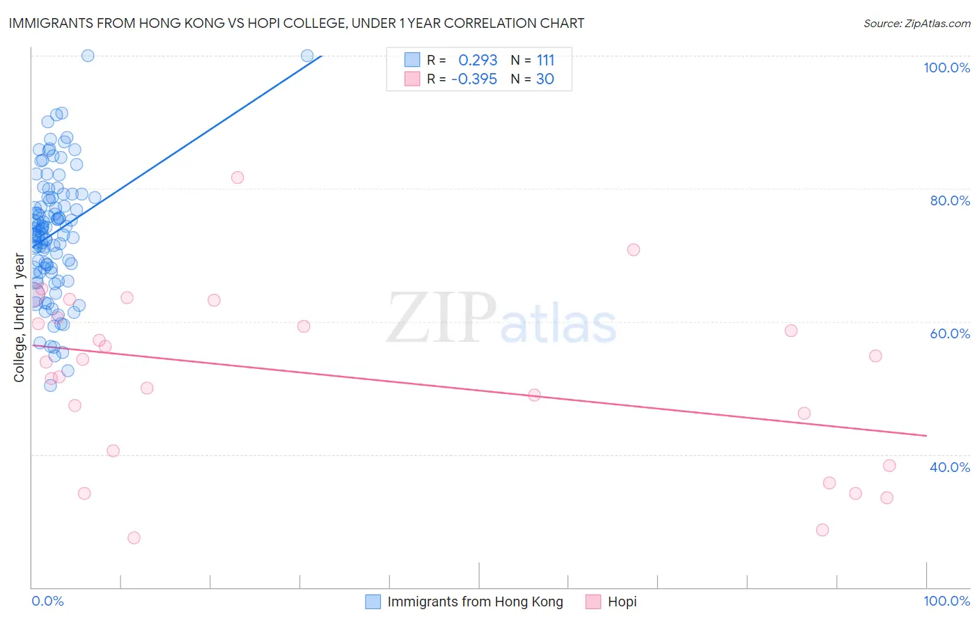 Immigrants from Hong Kong vs Hopi College, Under 1 year