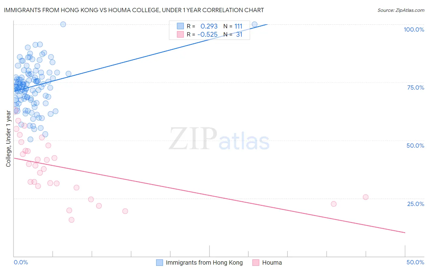 Immigrants from Hong Kong vs Houma College, Under 1 year