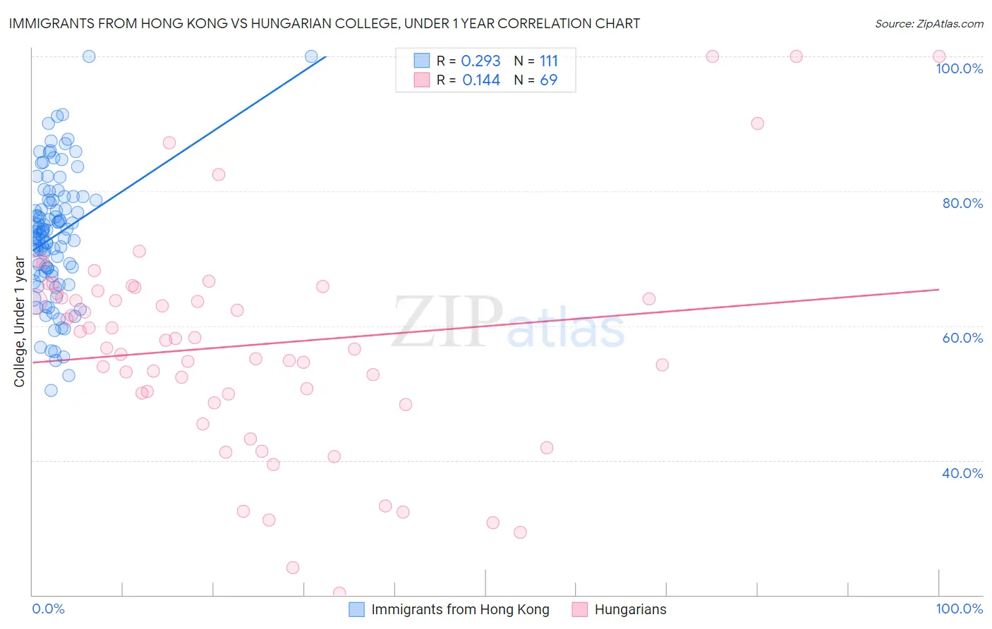 Immigrants from Hong Kong vs Hungarian College, Under 1 year
