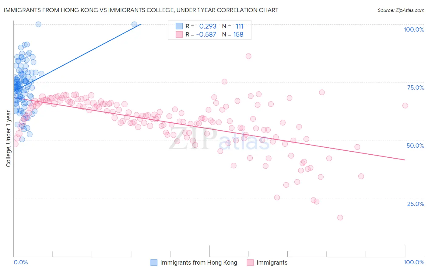 Immigrants from Hong Kong vs Immigrants College, Under 1 year