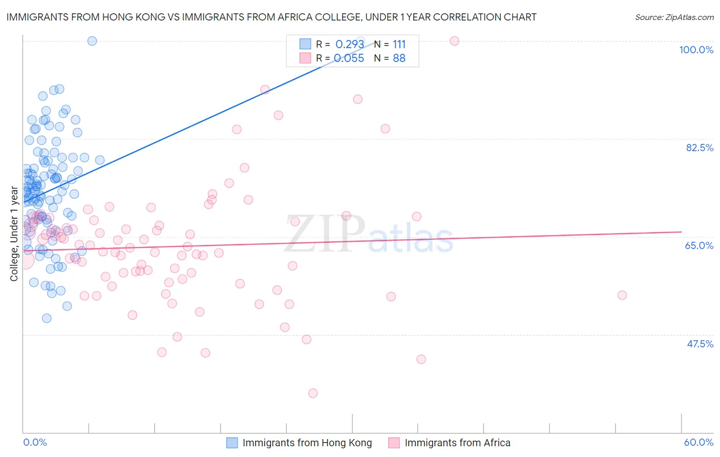 Immigrants from Hong Kong vs Immigrants from Africa College, Under 1 year
