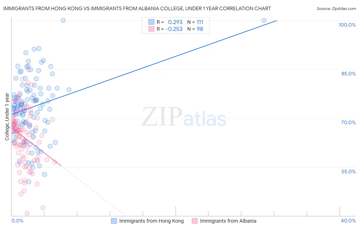 Immigrants from Hong Kong vs Immigrants from Albania College, Under 1 year