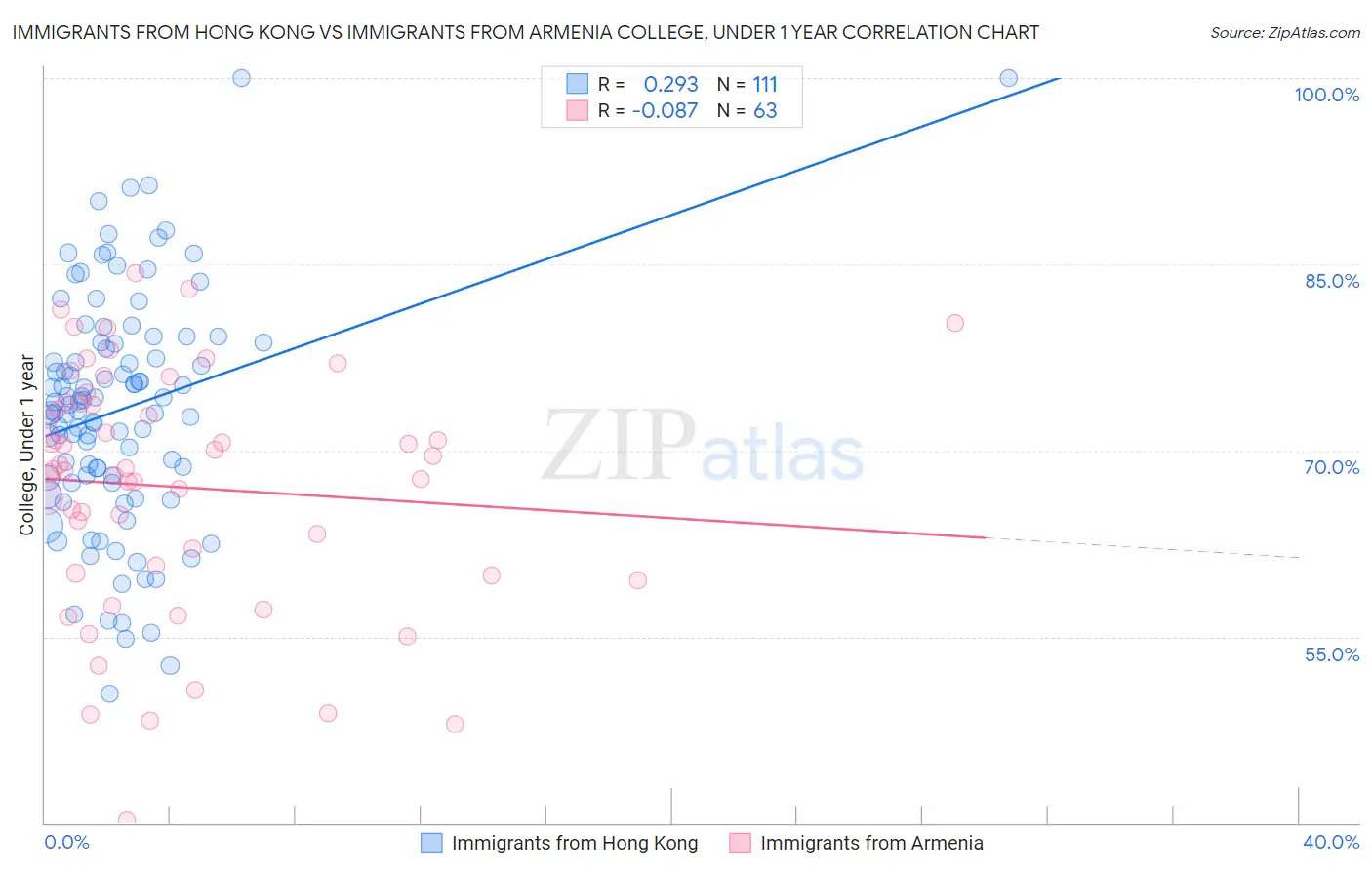 Immigrants from Hong Kong vs Immigrants from Armenia College, Under 1 year