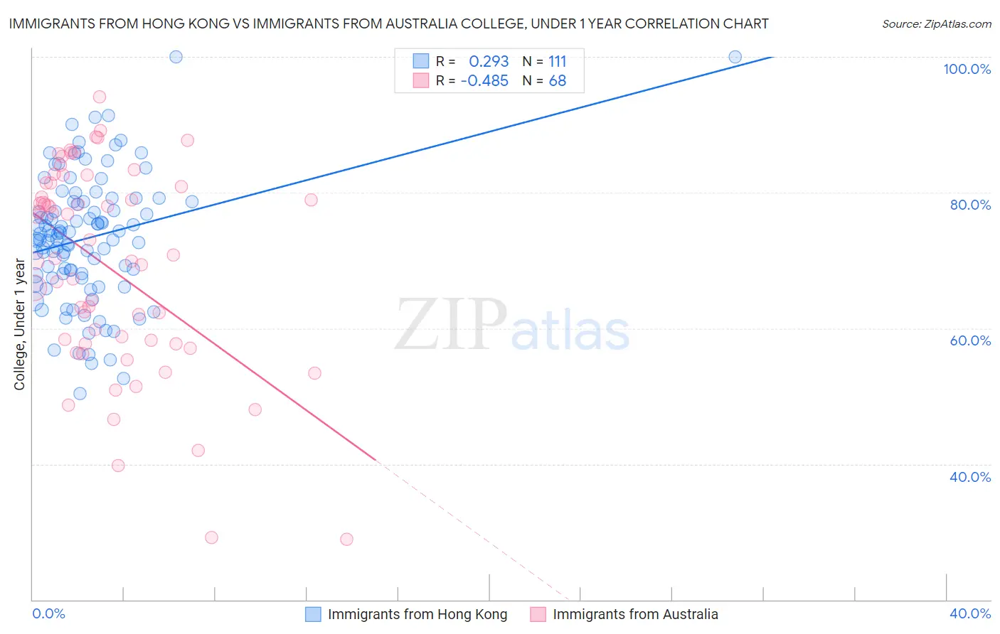 Immigrants from Hong Kong vs Immigrants from Australia College, Under 1 year