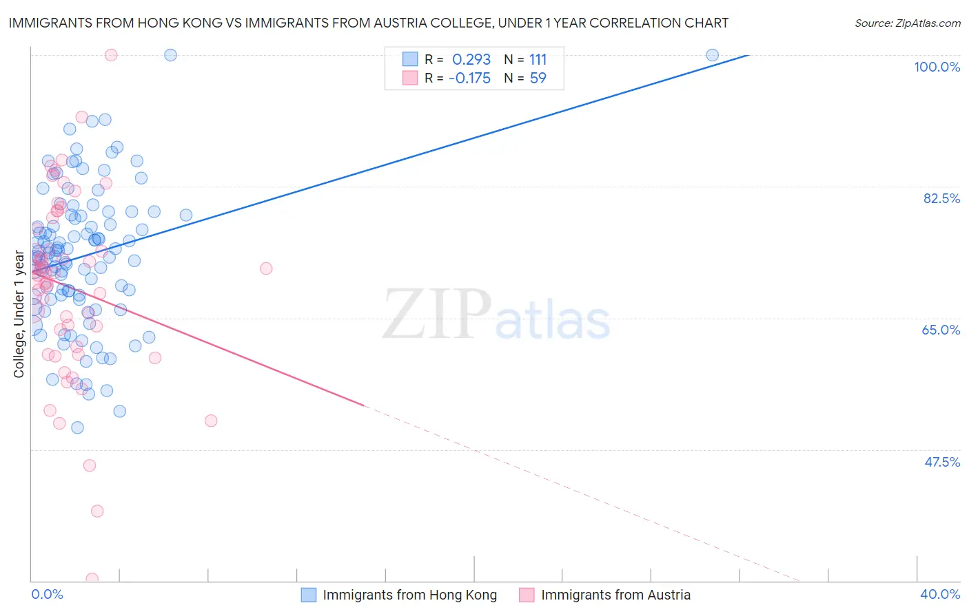 Immigrants from Hong Kong vs Immigrants from Austria College, Under 1 year