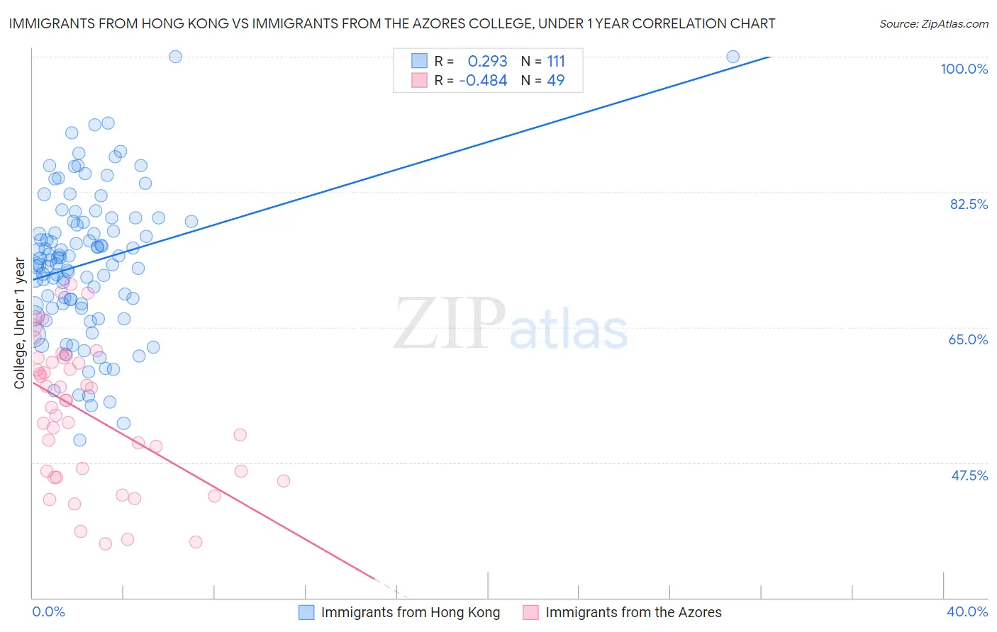 Immigrants from Hong Kong vs Immigrants from the Azores College, Under 1 year