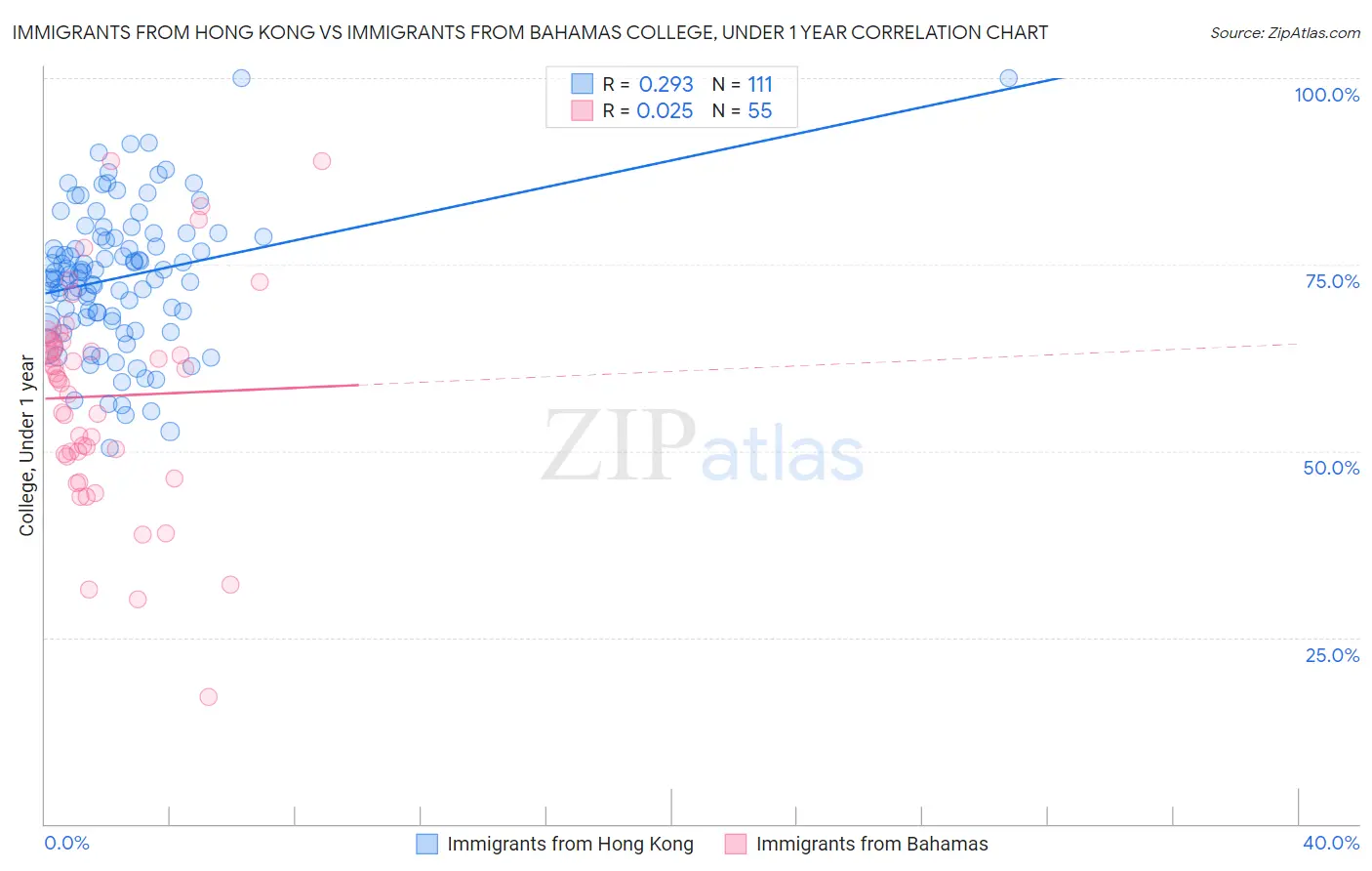 Immigrants from Hong Kong vs Immigrants from Bahamas College, Under 1 year